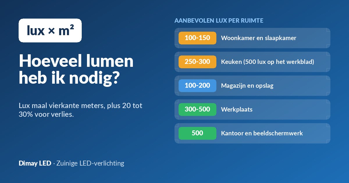 Hoeveel lumen heb ik nodig? Zo berekent u het licht per ruimte